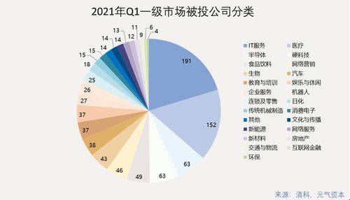 2021年Q1一級(jí)市場投資回顧 942次投融資，醫(yī)療健康賽道表現(xiàn)活躍